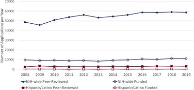 Funding of Hispanic/Latino Health-Related Research by the National Institutes of Health: An Analysis of the Portfolio of Research Program Grants on Six Health Topic Areas